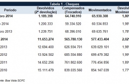 Percentual de cheques devolvidos atinge 2,02% no acumulado do ano